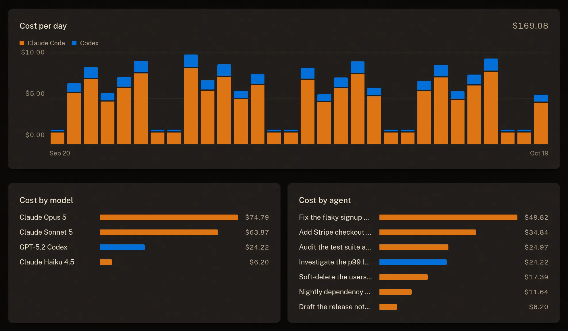 The sandbox Usage tab: a month of spend per day, stacked by Claude Code and Codex, with the cost broken down by model and by the agent that spent it.