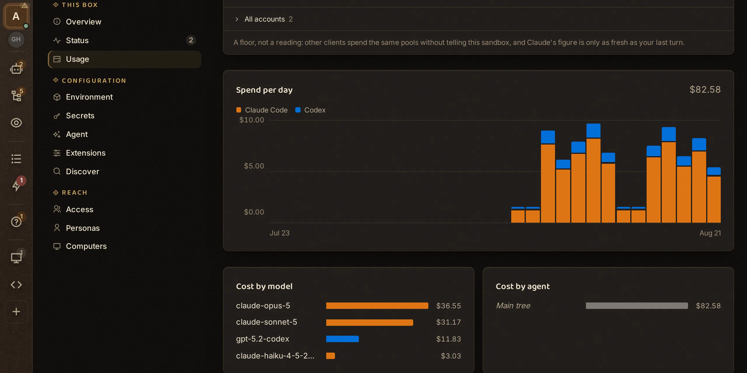 The sandbox Usage tab: a stacked spend-per-day chart split by Claude Code and Codex, with cost broken down by model and by agent.