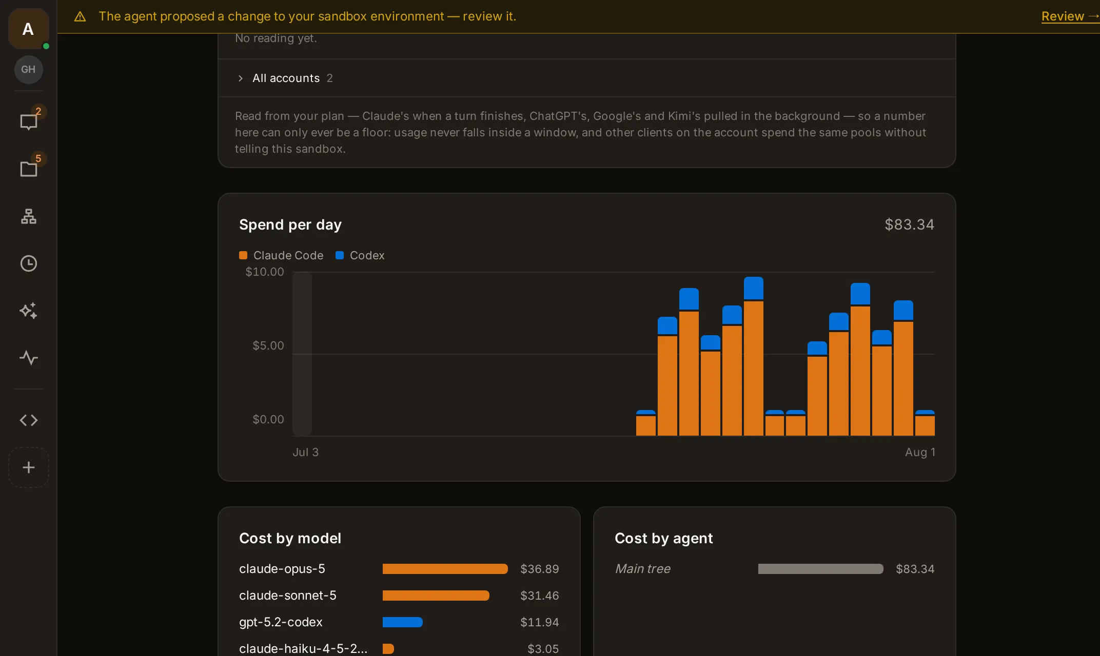 The sandbox Usage tab: a stacked spend-per-day chart split by Claude Code and Codex, with cost broken down by model and by agent.