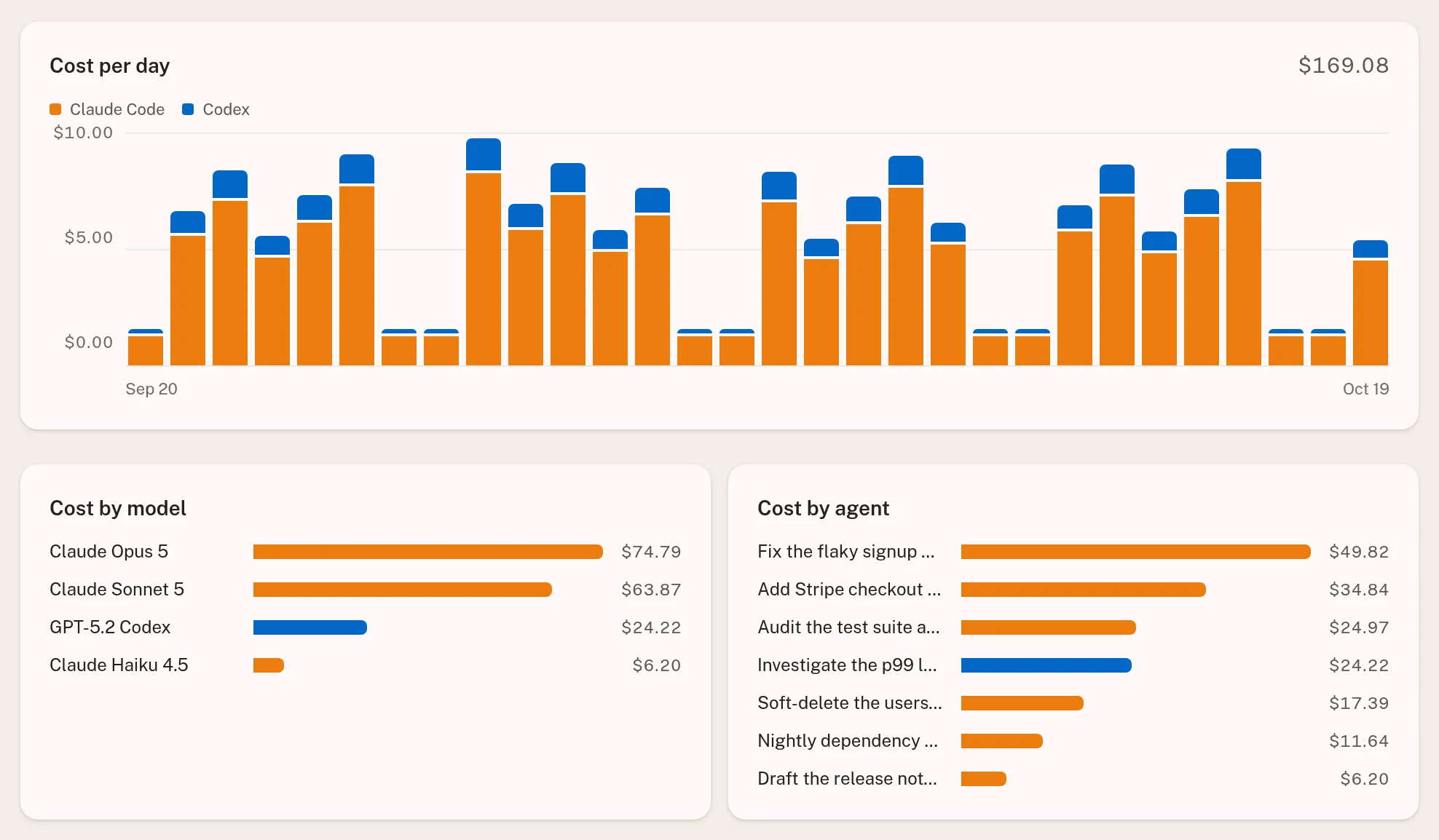 The sandbox Usage tab: a month of spend per day, stacked by Claude Code and Codex, with the cost broken down by model and by the agent that spent it.
